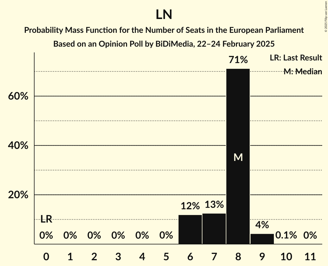 Seats Probability Mass Function Graph with seats probability mass function not yet produced