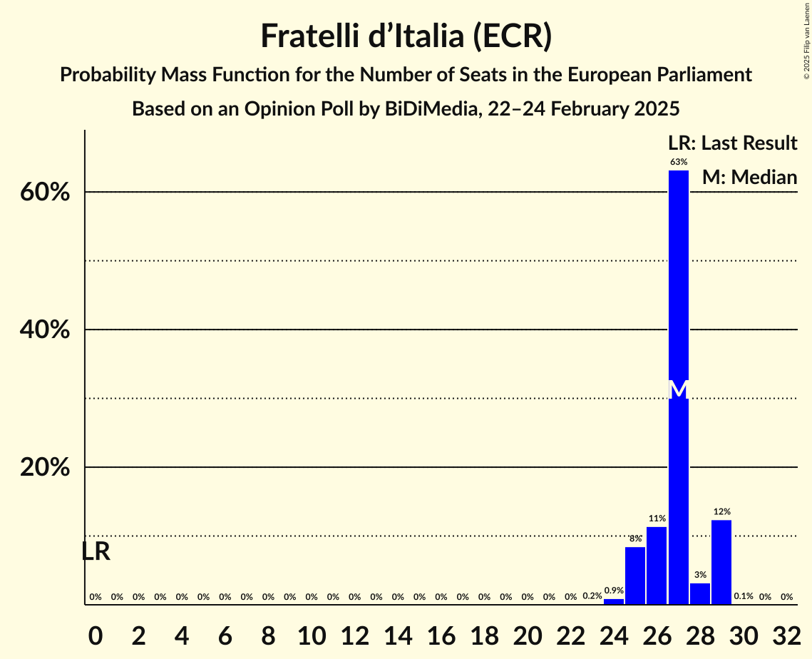 Seats Probability Mass Function Graph with seats probability mass function not yet produced