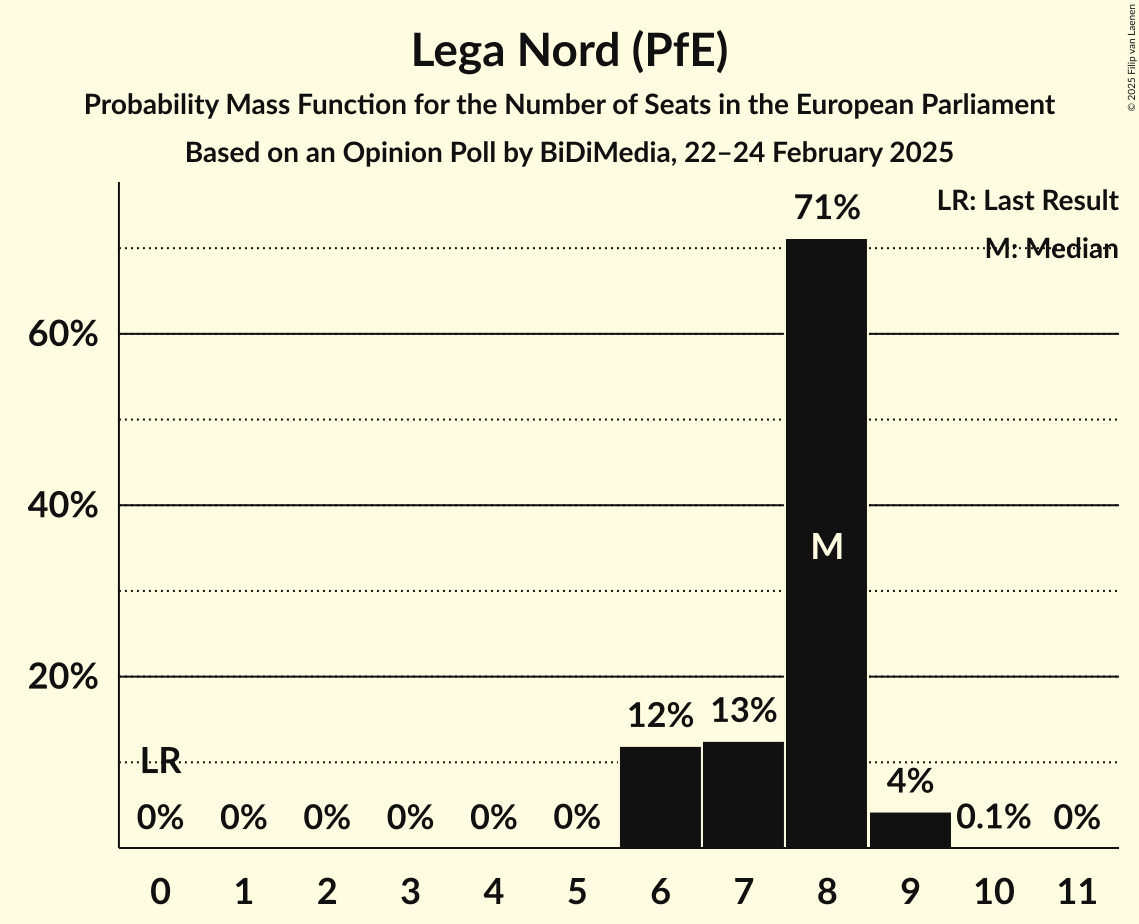 Seats Probability Mass Function Graph with seats probability mass function not yet produced
