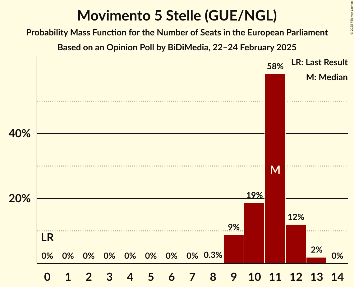 Seats Probability Mass Function Graph with seats probability mass function not yet produced