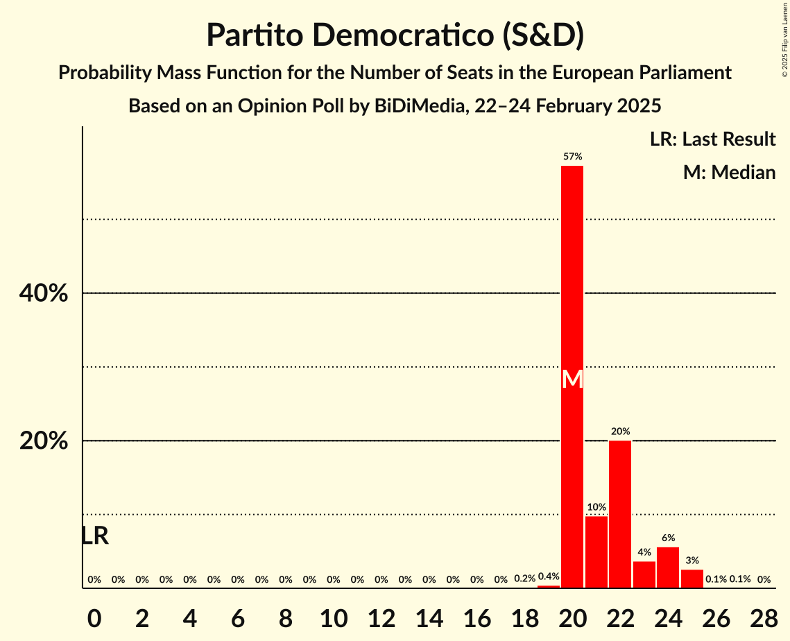 Seats Probability Mass Function Graph with seats probability mass function not yet produced