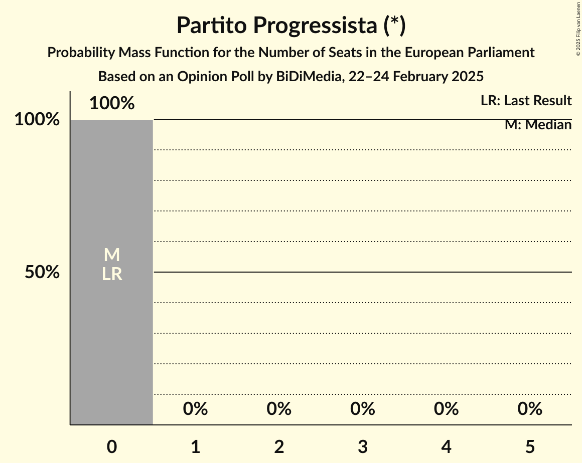 Seats Probability Mass Function Graph with seats probability mass function not yet produced