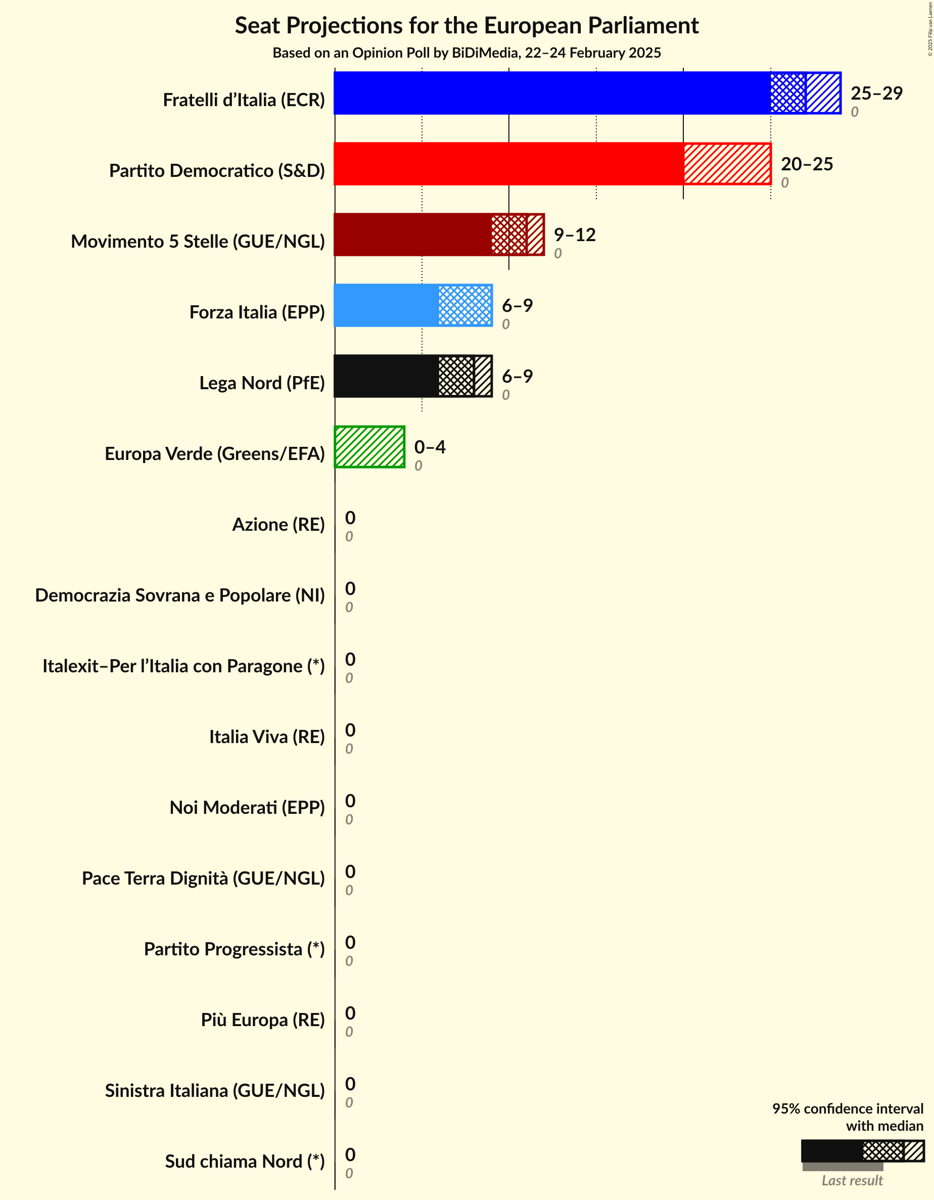 Seats Graph with seats not yet produced