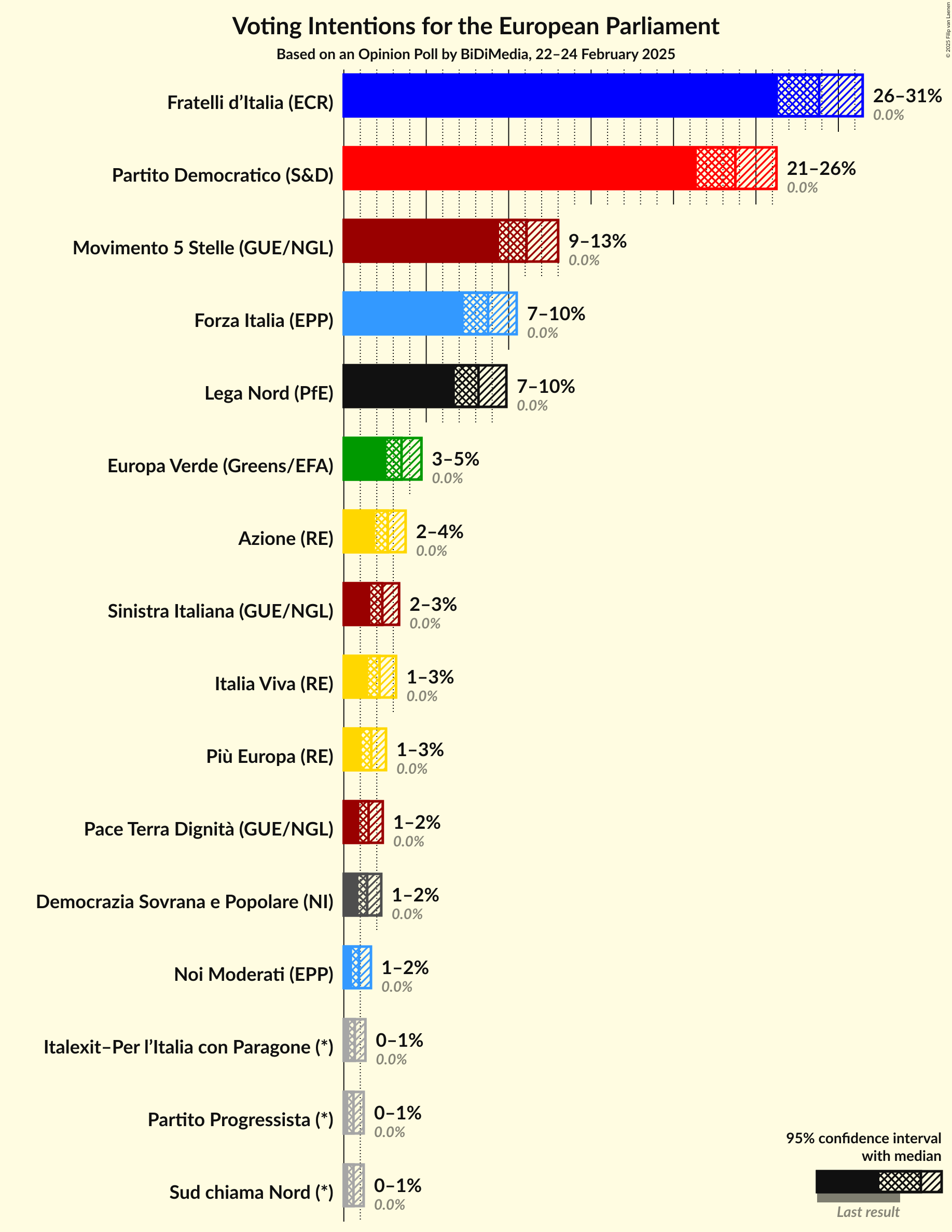 Voting Intentions Graph with voting intentions not yet produced