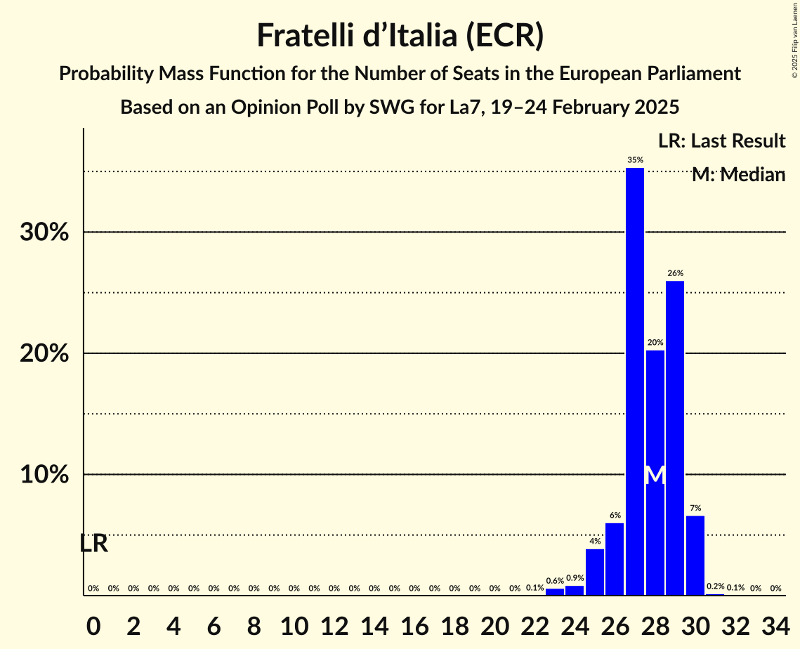 Graph with seats probability mass function not yet produced