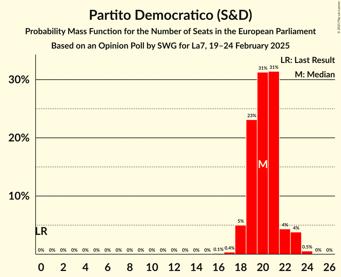 Graph with seats probability mass function not yet produced