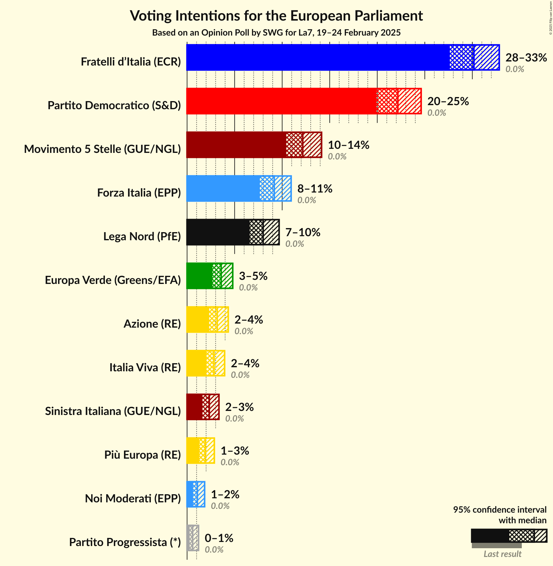 Graph with voting intentions not yet produced