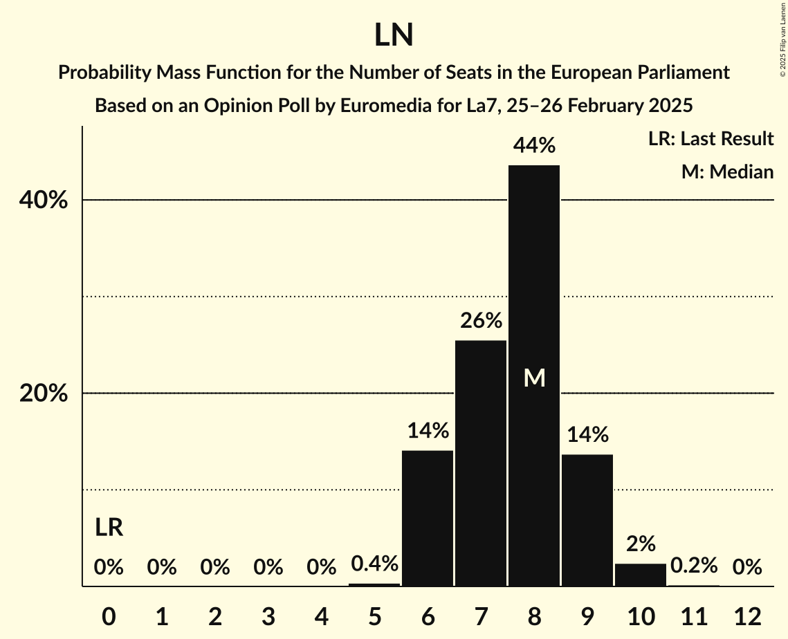 Seats Probability Mass Function Graph with seats probability mass function not yet produced