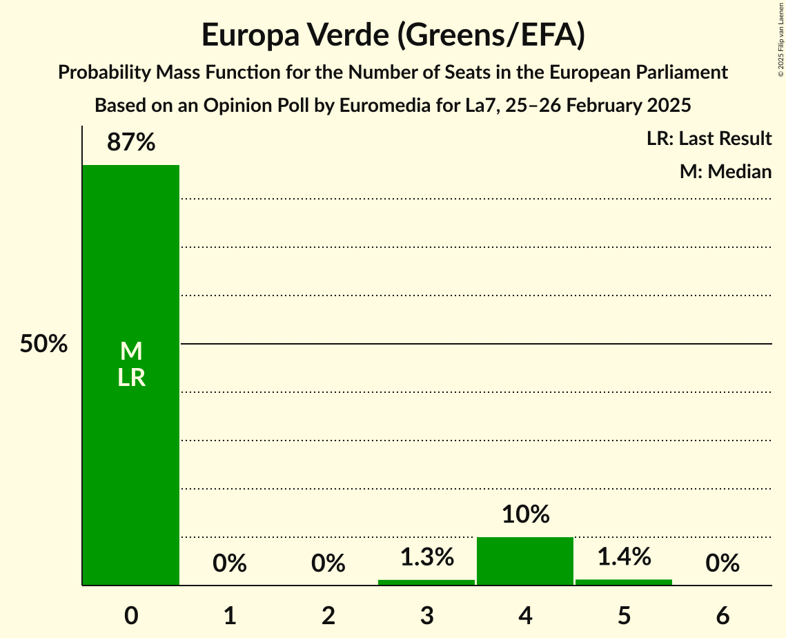 Seats Probability Mass Function Graph with seats probability mass function not yet produced
