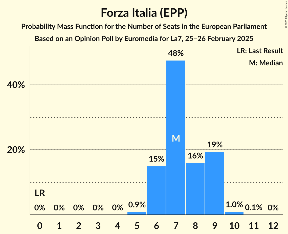 Seats Probability Mass Function Graph with seats probability mass function not yet produced