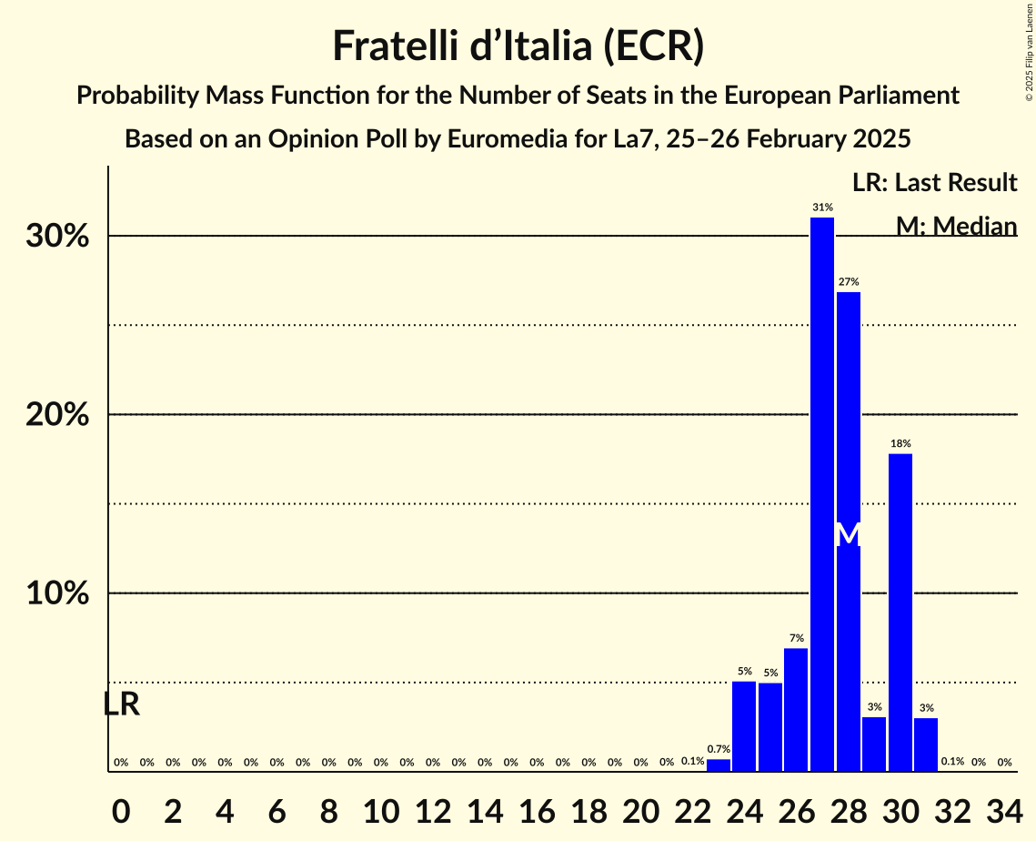 Seats Probability Mass Function Graph with seats probability mass function not yet produced