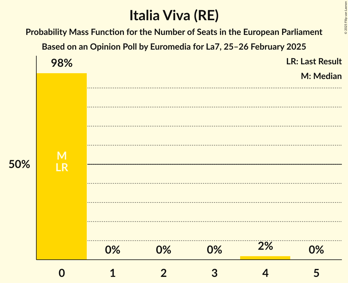 Seats Probability Mass Function Graph with seats probability mass function not yet produced