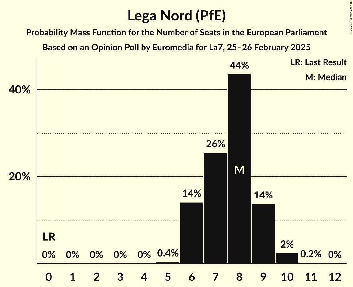 Seats Probability Mass Function Graph with seats probability mass function not yet produced