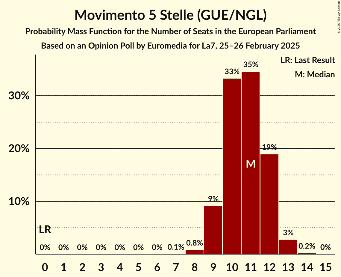 Seats Probability Mass Function Graph with seats probability mass function not yet produced