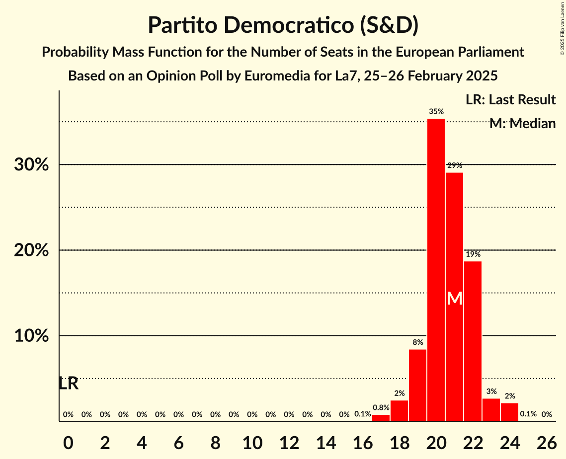 Seats Probability Mass Function Graph with seats probability mass function not yet produced