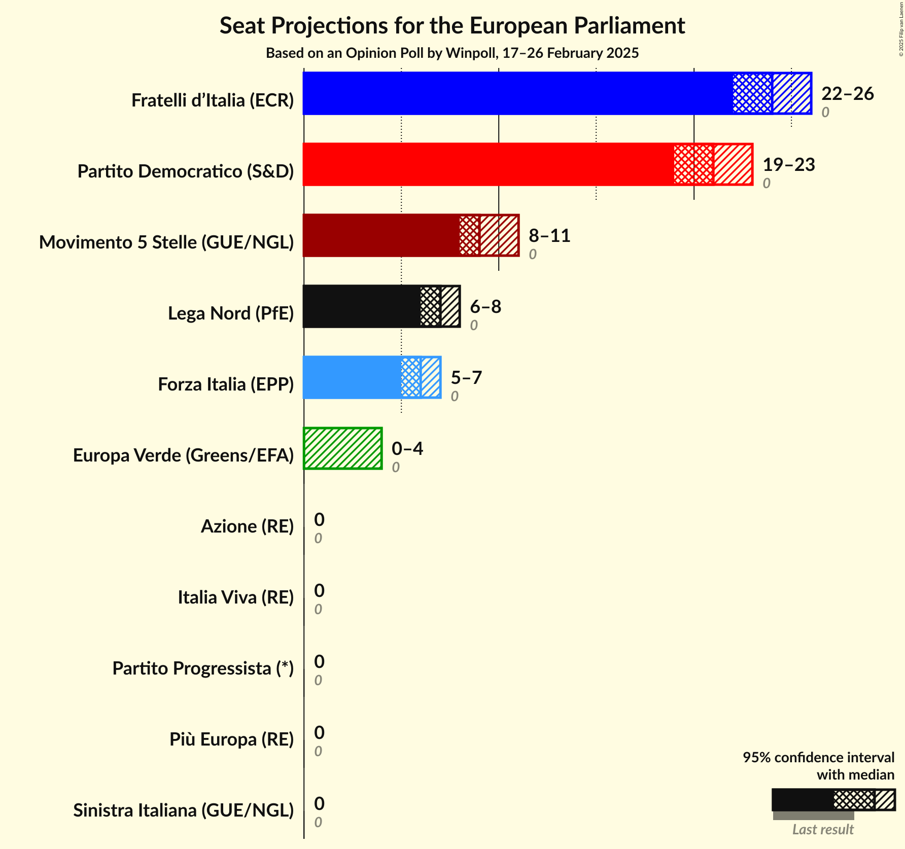 Graph with seats not yet produced