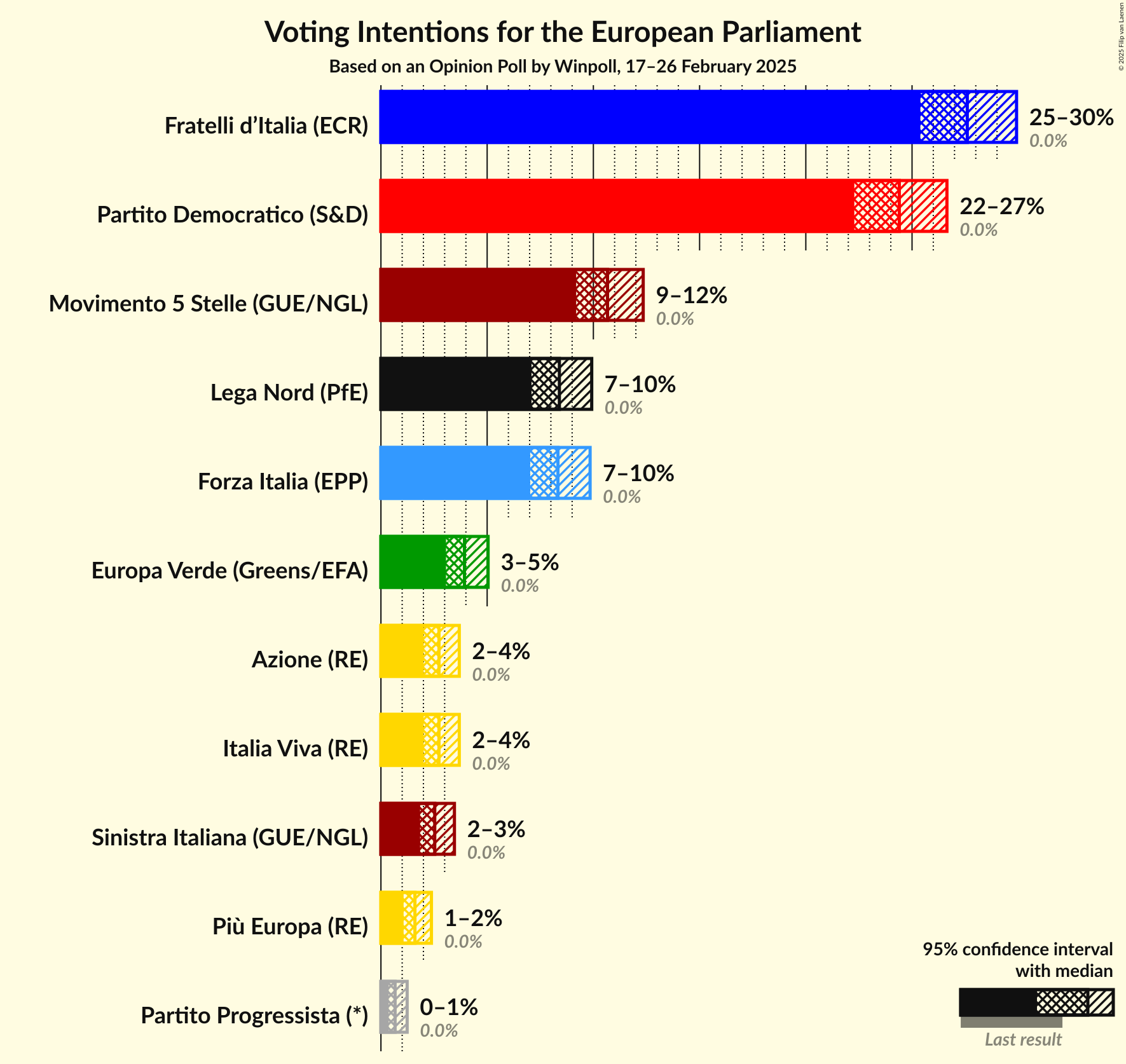 Graph with voting intentions not yet produced