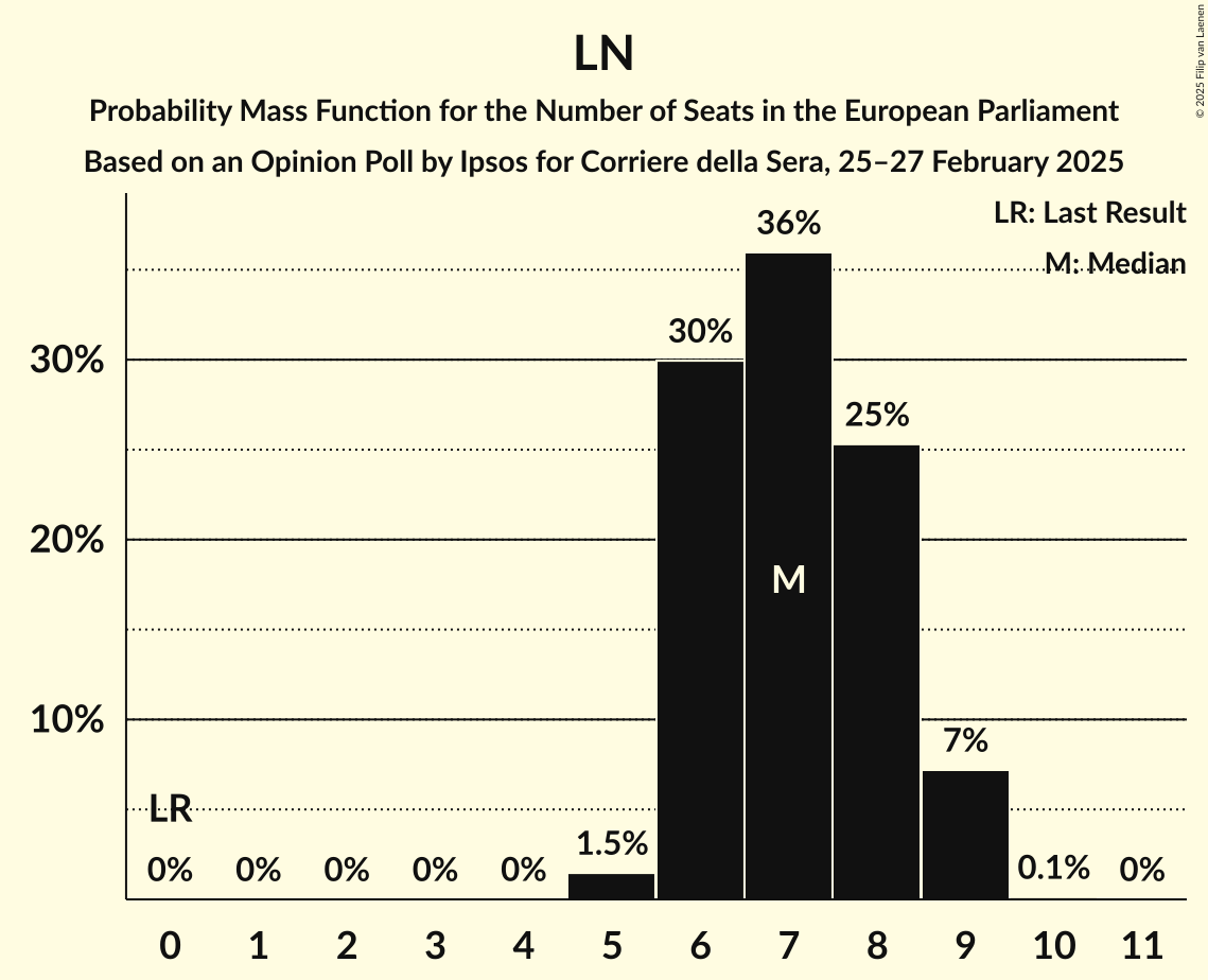 Seats Probability Mass Function Graph with seats probability mass function not yet produced