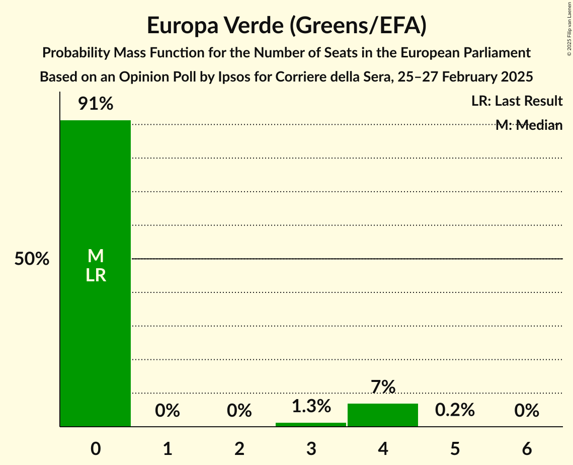 Seats Probability Mass Function Graph with seats probability mass function not yet produced