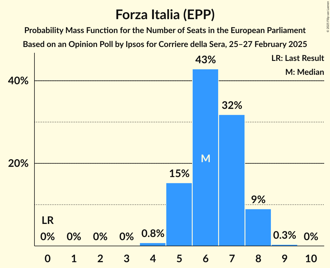 Seats Probability Mass Function Graph with seats probability mass function not yet produced