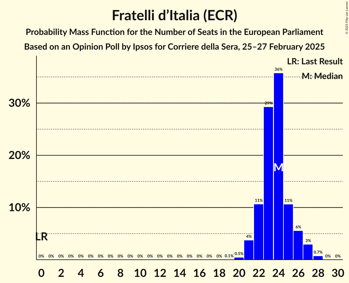 Seats Probability Mass Function Graph with seats probability mass function not yet produced