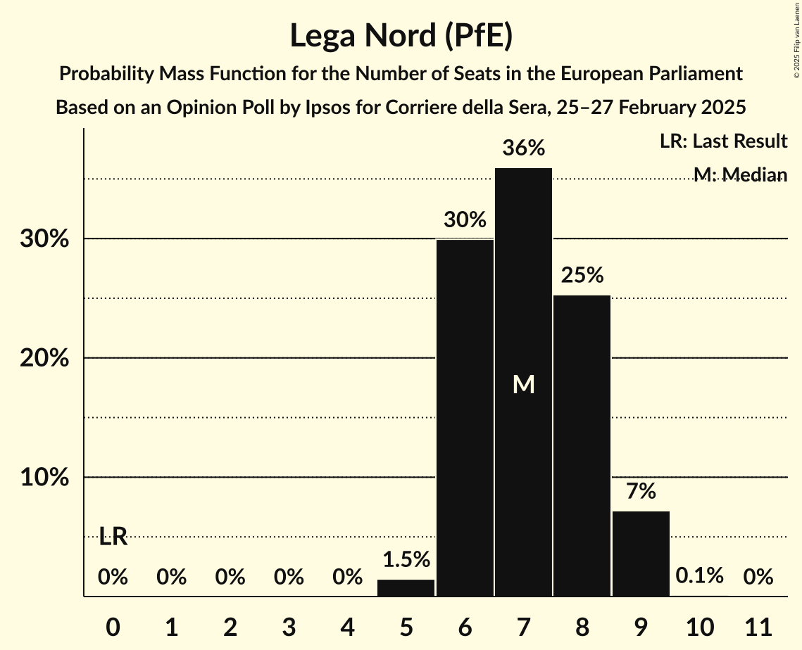 Seats Probability Mass Function Graph with seats probability mass function not yet produced