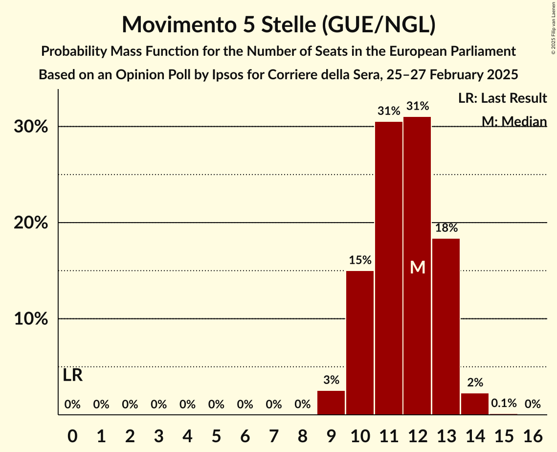 Seats Probability Mass Function Graph with seats probability mass function not yet produced