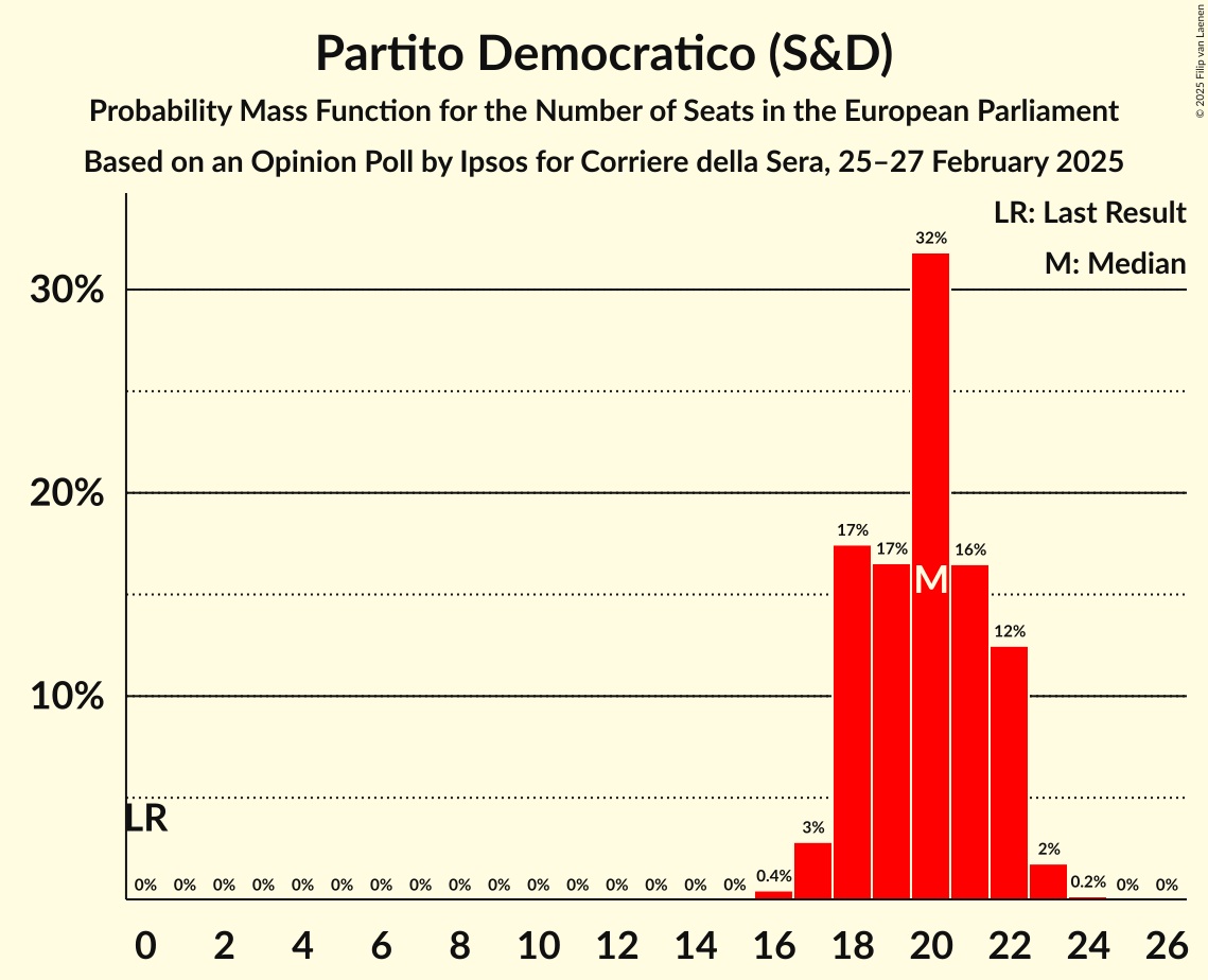 Seats Probability Mass Function Graph with seats probability mass function not yet produced