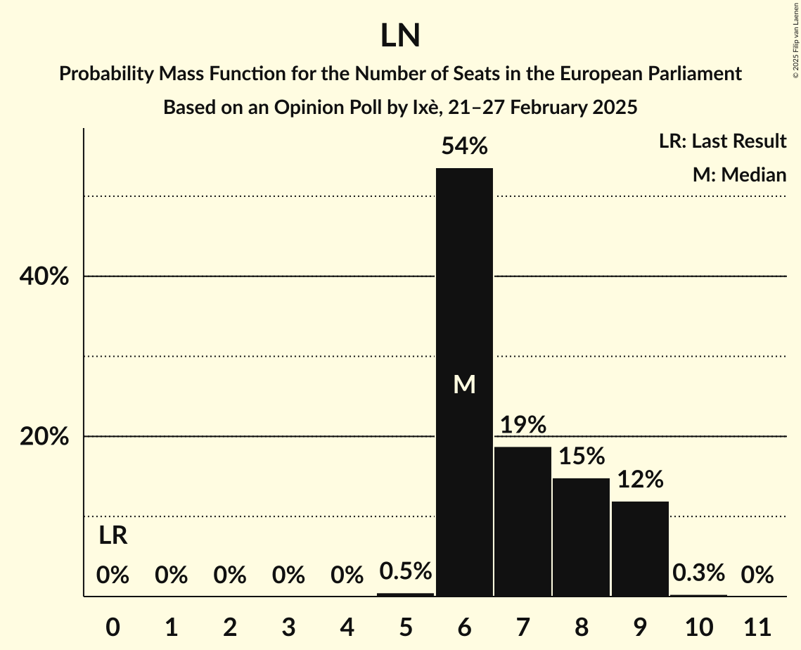 Seats Probability Mass Function Graph with seats probability mass function not yet produced