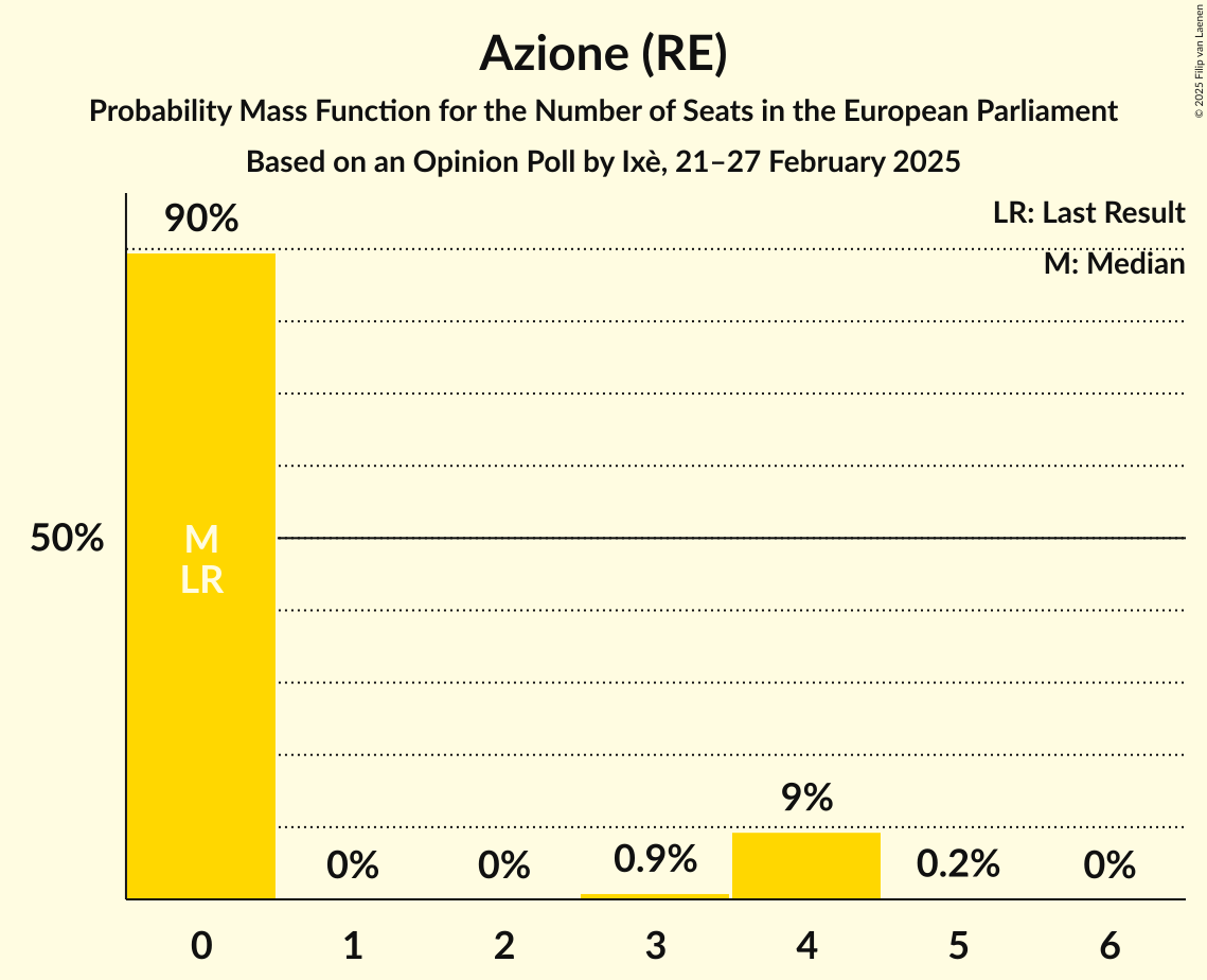 Seats Probability Mass Function Graph with seats probability mass function not yet produced