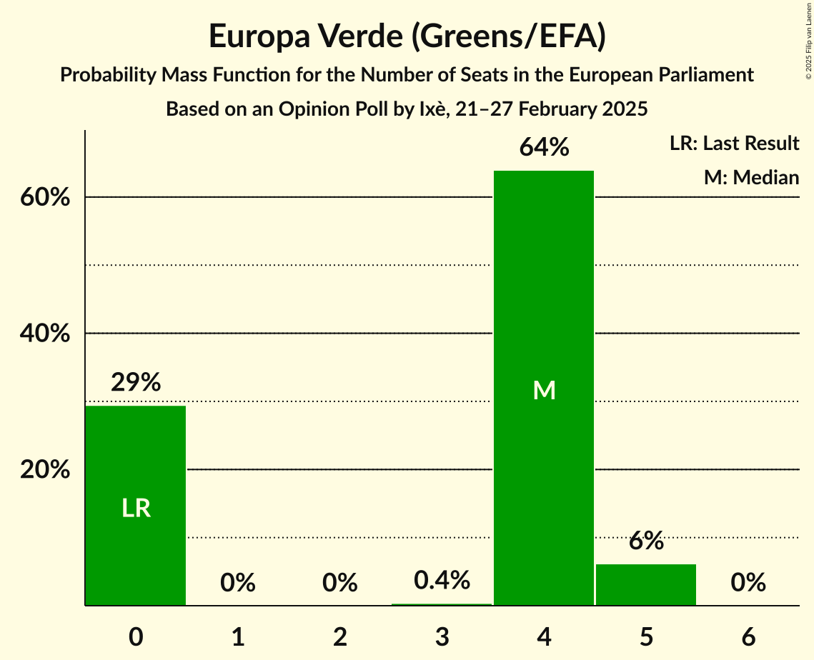 Seats Probability Mass Function Graph with seats probability mass function not yet produced