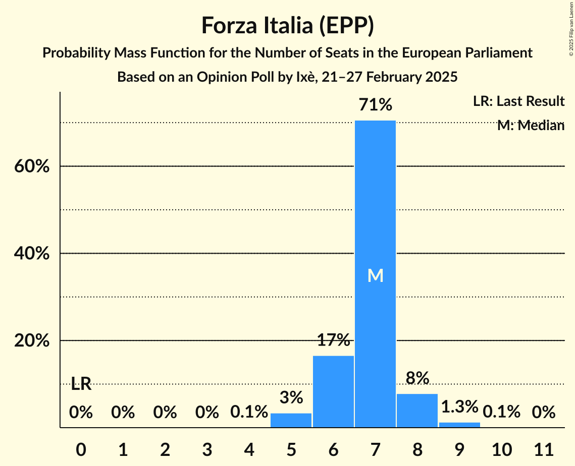 Seats Probability Mass Function Graph with seats probability mass function not yet produced