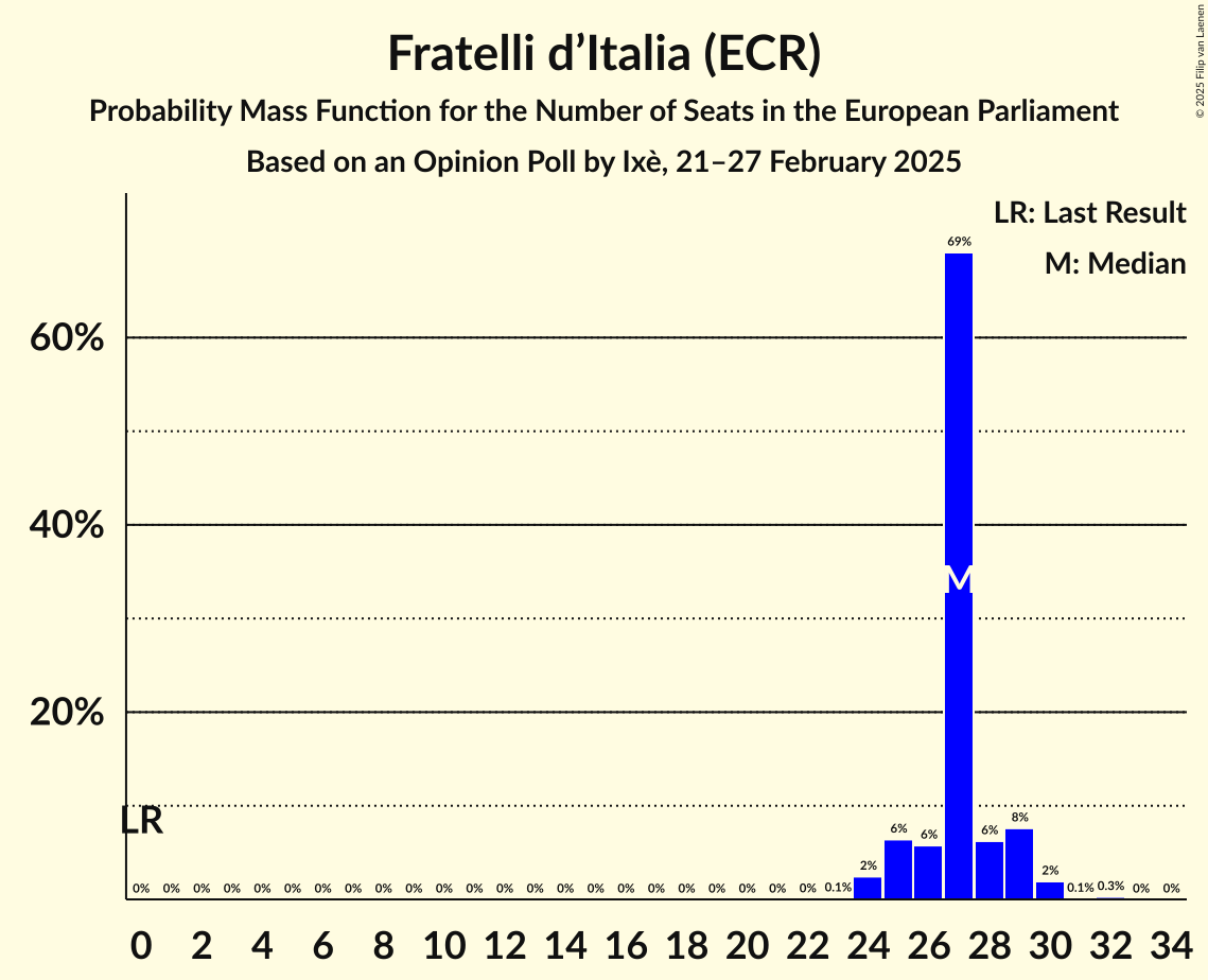 Seats Probability Mass Function Graph with seats probability mass function not yet produced