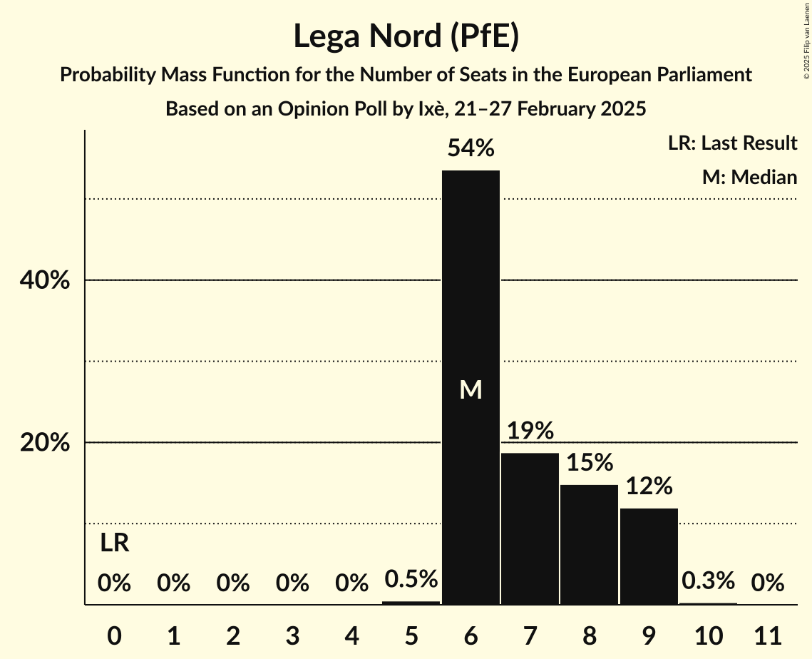 Seats Probability Mass Function Graph with seats probability mass function not yet produced