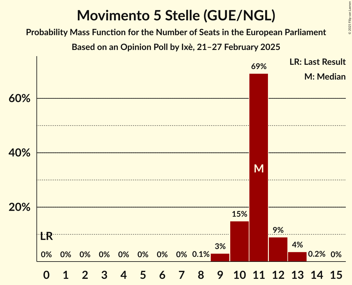 Seats Probability Mass Function Graph with seats probability mass function not yet produced