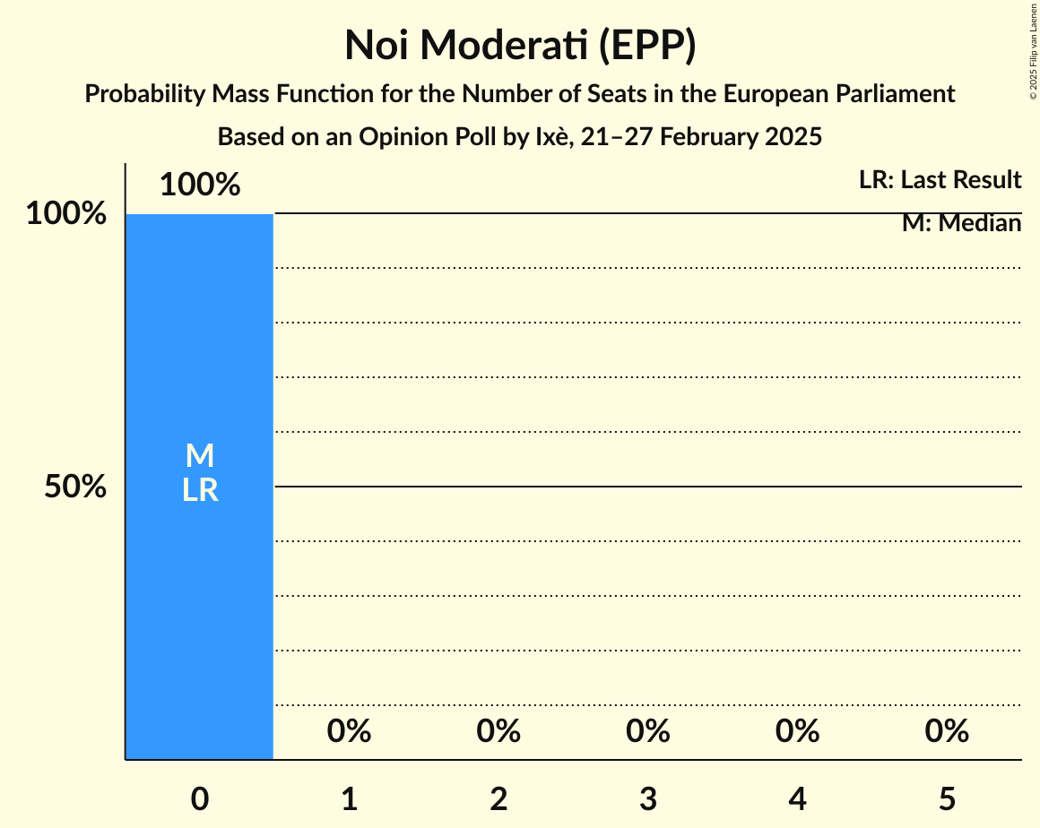 Seats Probability Mass Function Graph with seats probability mass function not yet produced