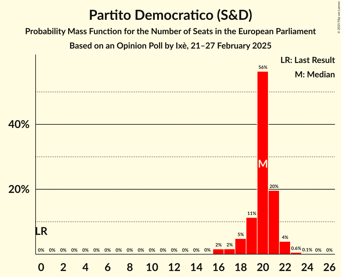 Seats Probability Mass Function Graph with seats probability mass function not yet produced