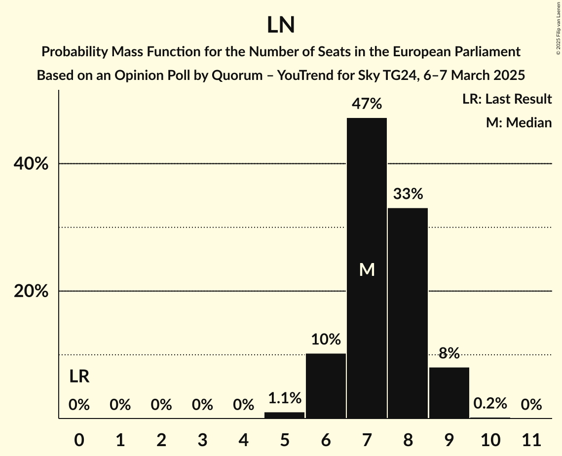 Seats Probability Mass Function Graph with seats probability mass function not yet produced