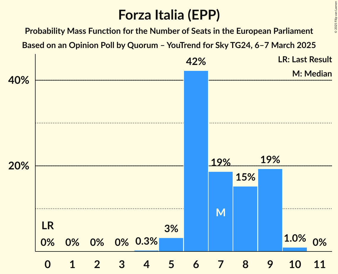 Seats Probability Mass Function Graph with seats probability mass function not yet produced
