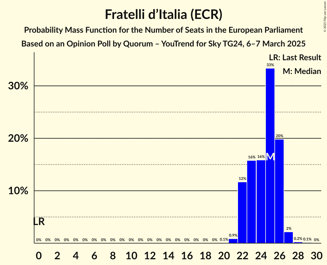 Seats Probability Mass Function Graph with seats probability mass function not yet produced
