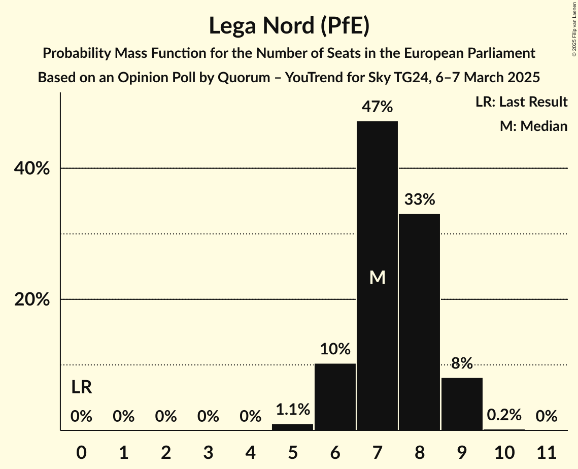 Seats Probability Mass Function Graph with seats probability mass function not yet produced
