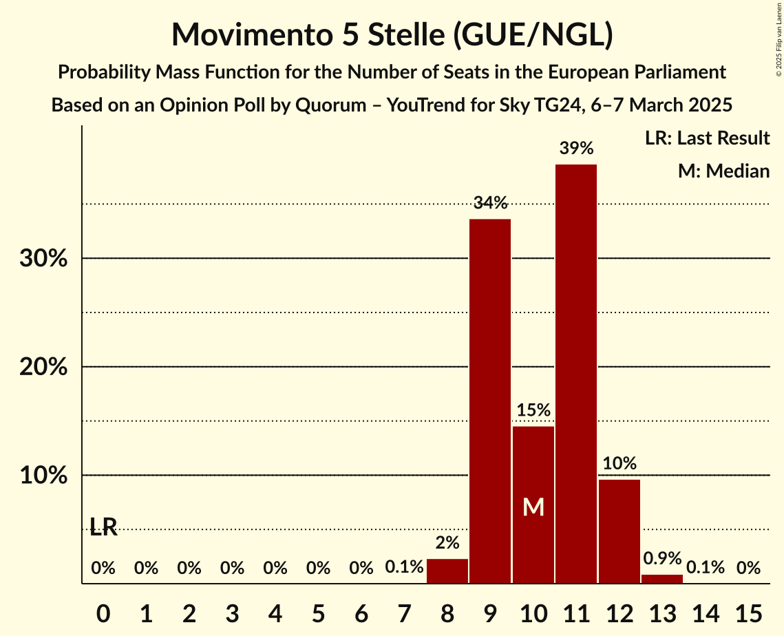 Seats Probability Mass Function Graph with seats probability mass function not yet produced