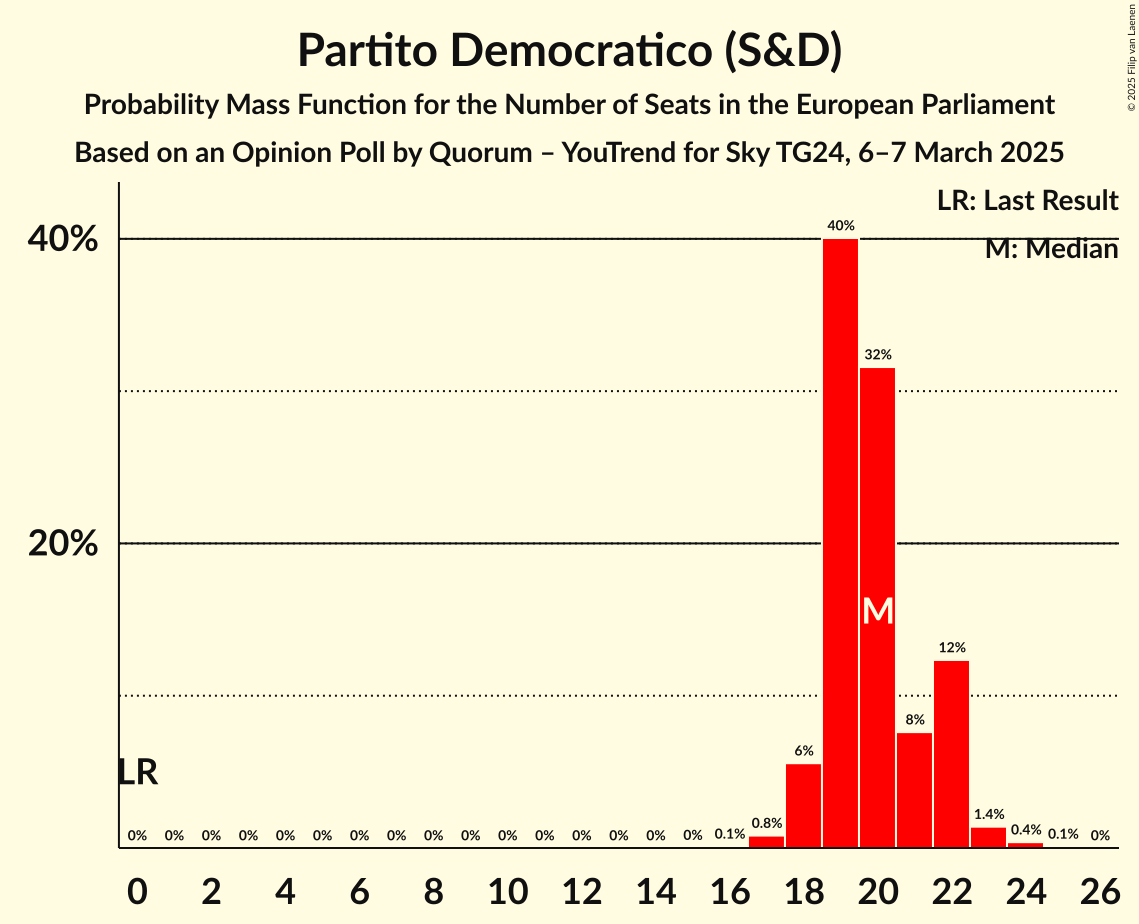 Seats Probability Mass Function Graph with seats probability mass function not yet produced