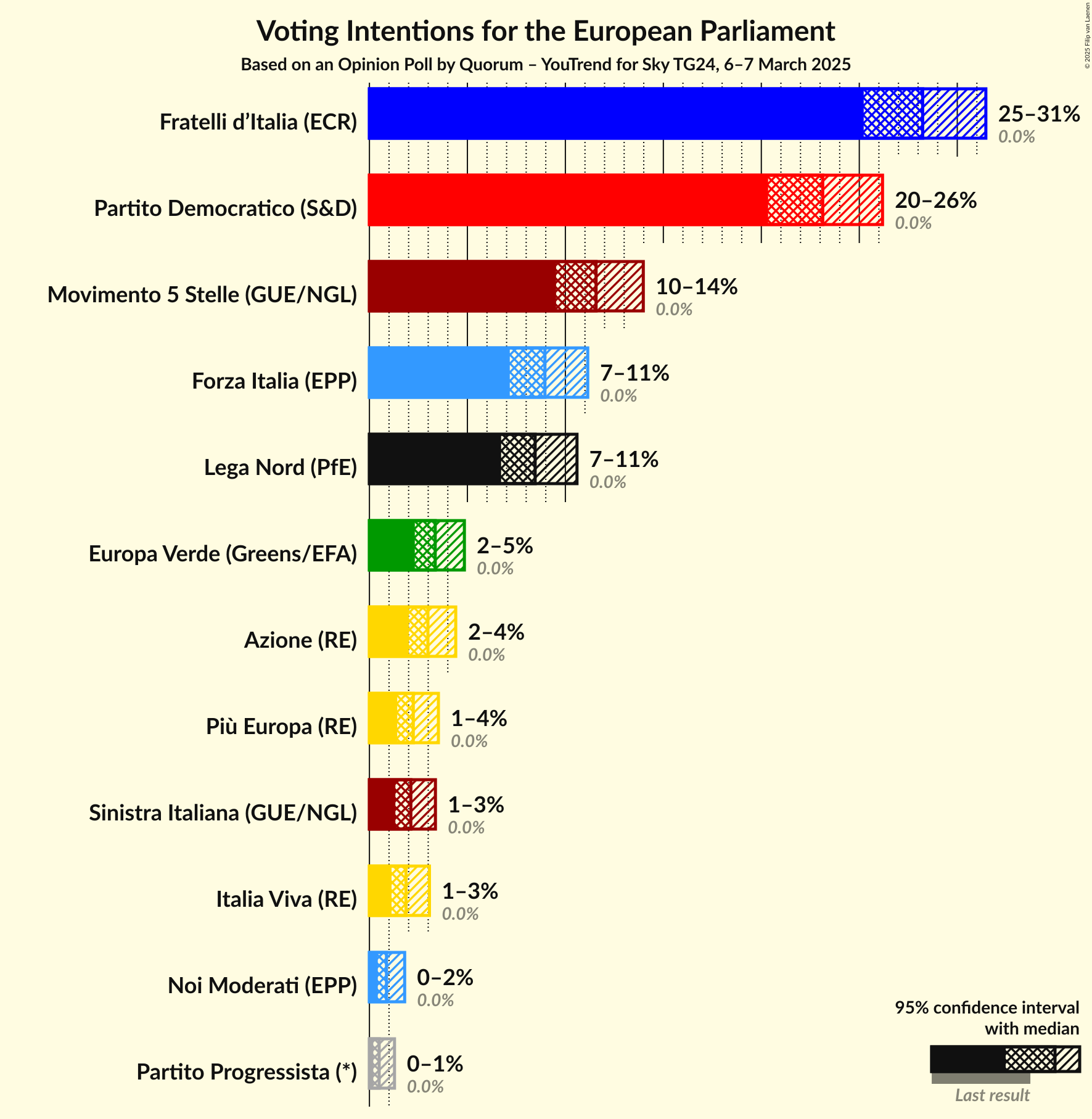 Voting Intentions Graph with voting intentions not yet produced