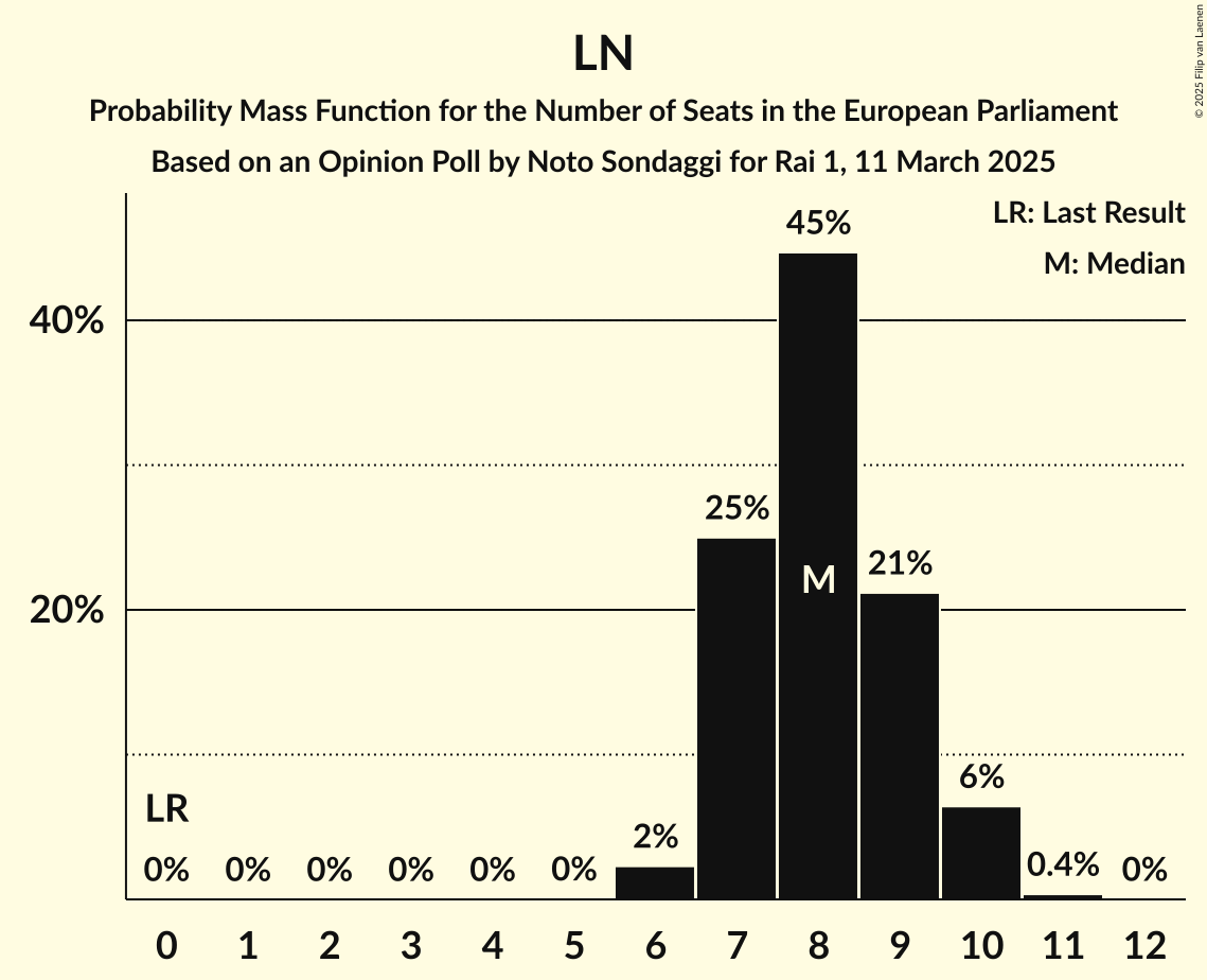 Seats Probability Mass Function Graph with seats probability mass function not yet produced
