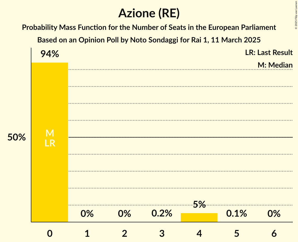 Seats Probability Mass Function Graph with seats probability mass function not yet produced