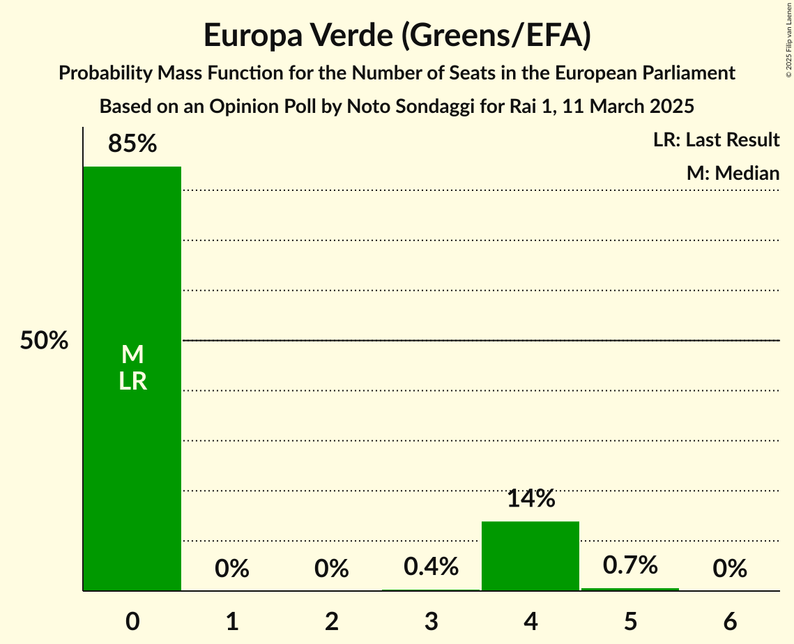 Seats Probability Mass Function Graph with seats probability mass function not yet produced