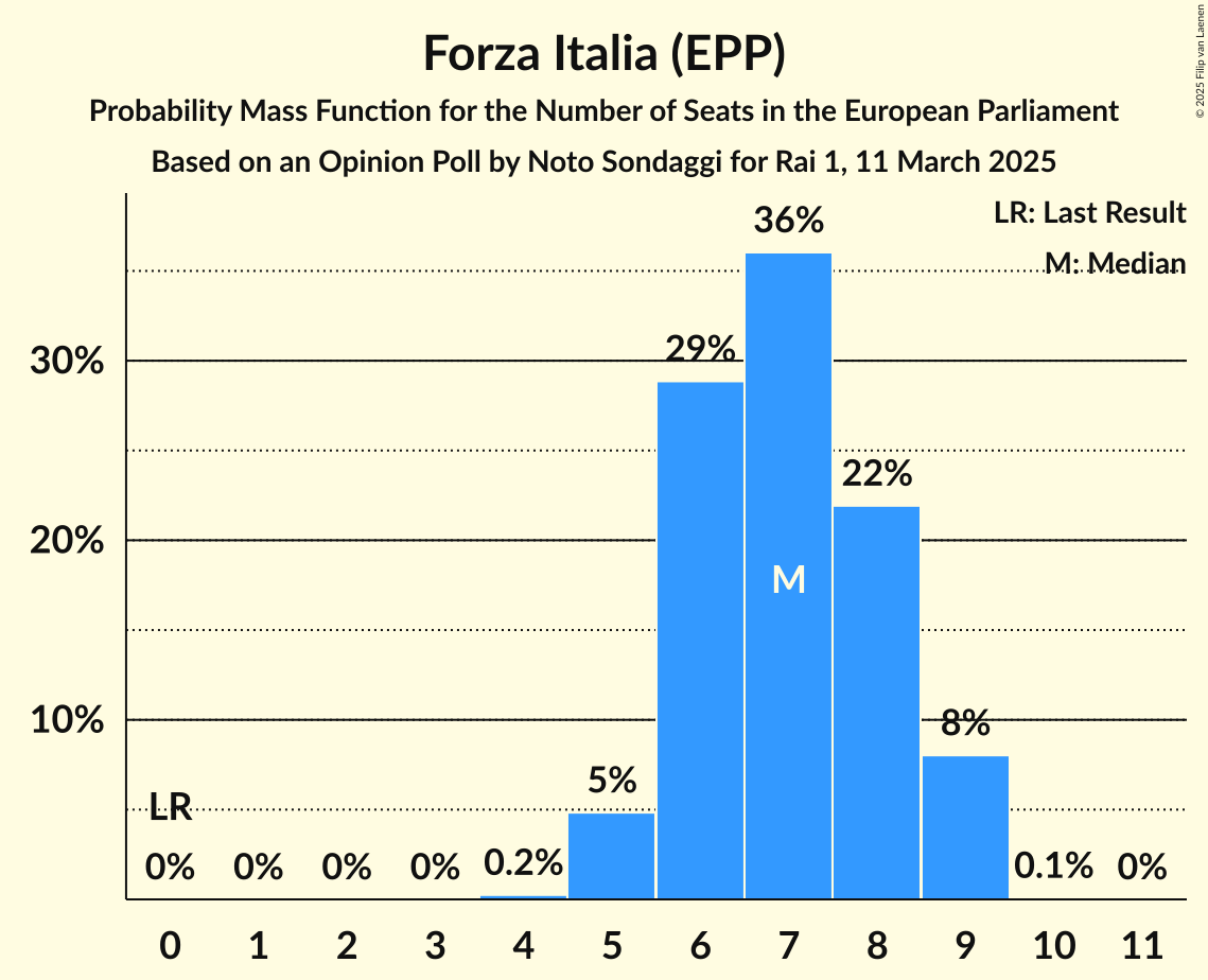 Seats Probability Mass Function Graph with seats probability mass function not yet produced