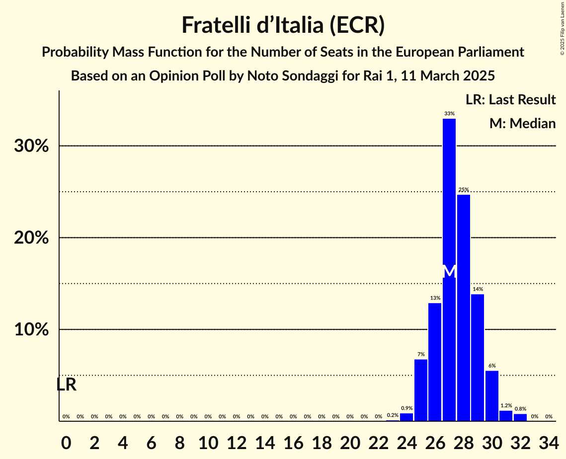 Seats Probability Mass Function Graph with seats probability mass function not yet produced