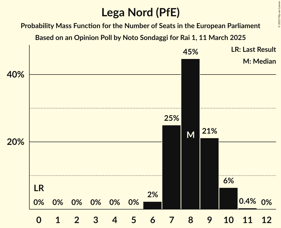 Seats Probability Mass Function Graph with seats probability mass function not yet produced
